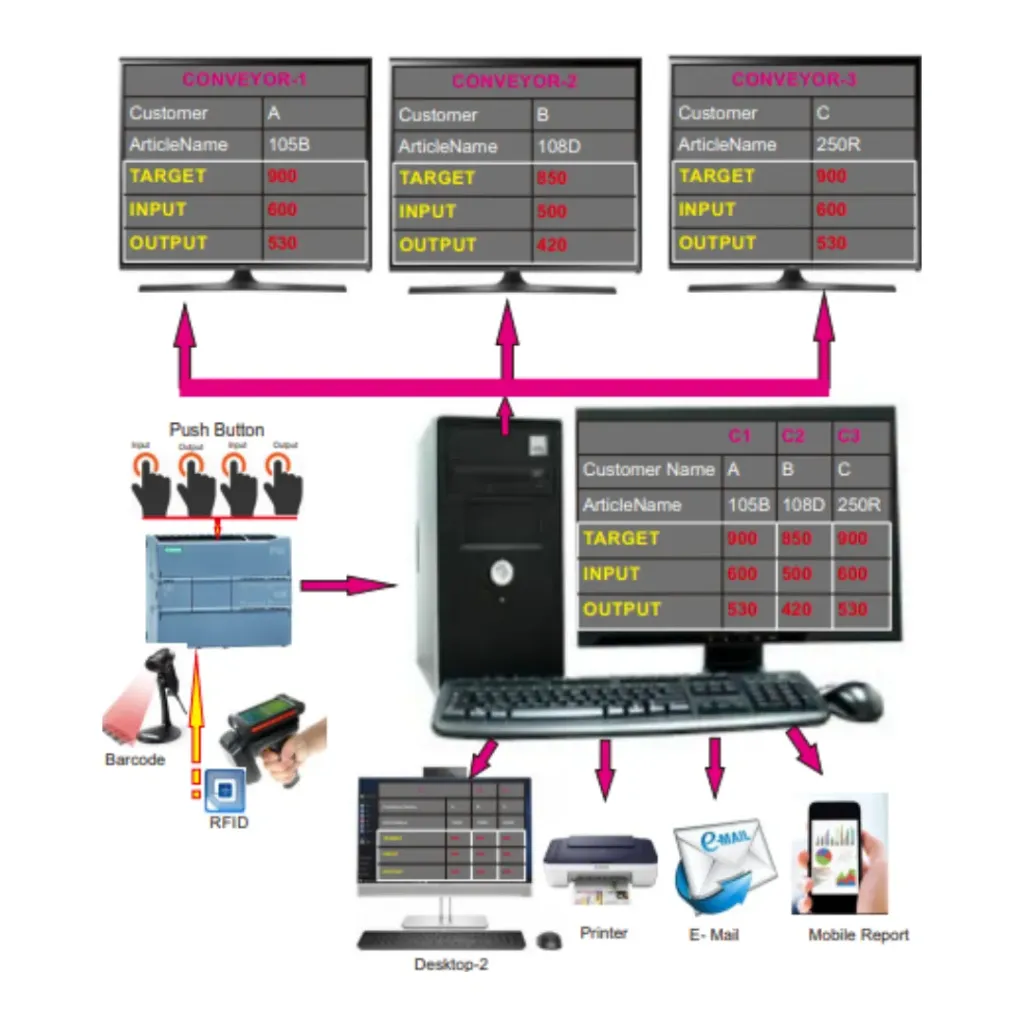 SCADA